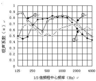 體育館聲學設計的建築因素(二)