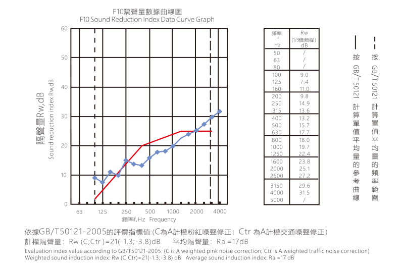F10隔声量数据曲线图