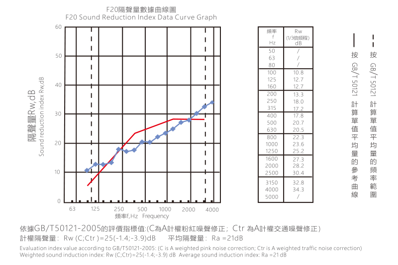 F20隔声量数据曲线图