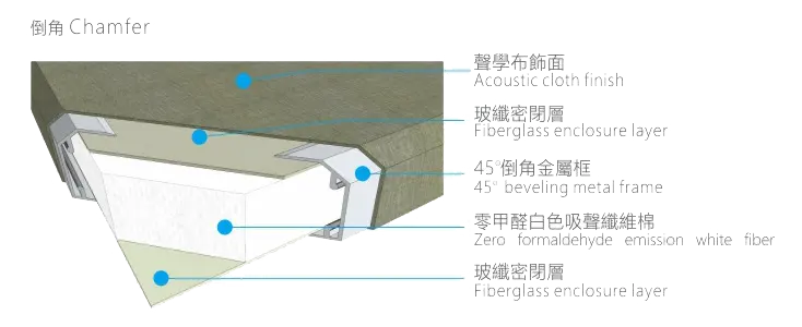 倒角产品结构
