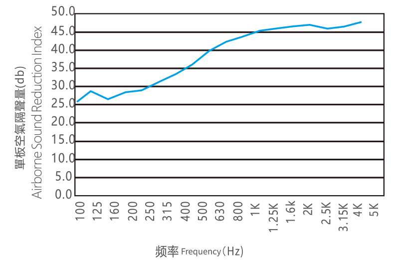 单板空气隔声量