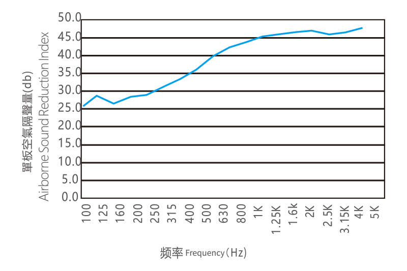 单板空气隔声量