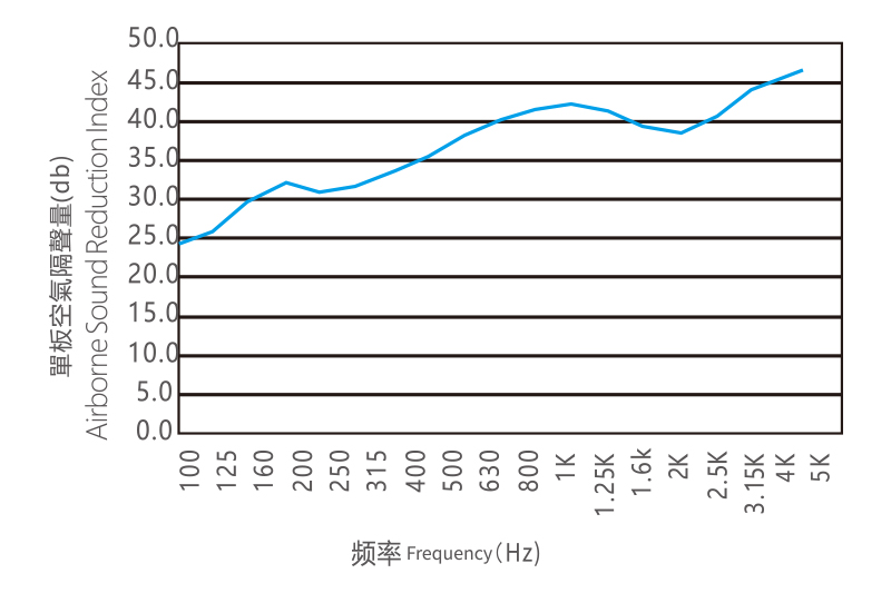 单板空气隔声量
