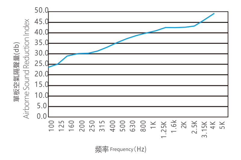 单板空气隔声量