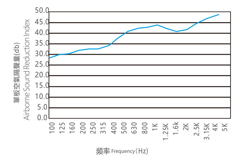 单板空气隔声量