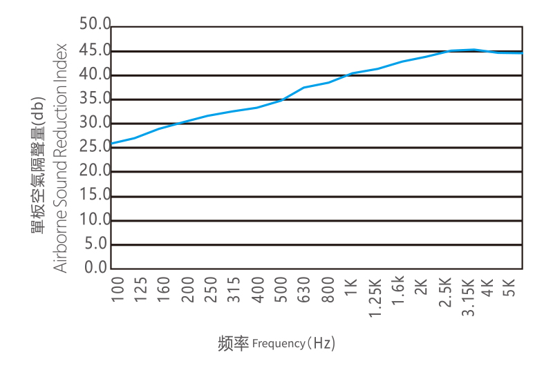 单板空气隔声量