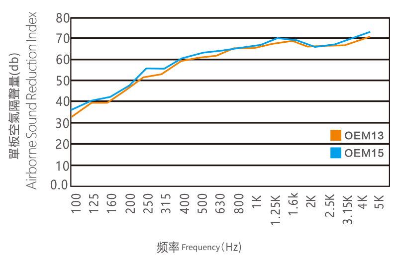单板空气隔声量