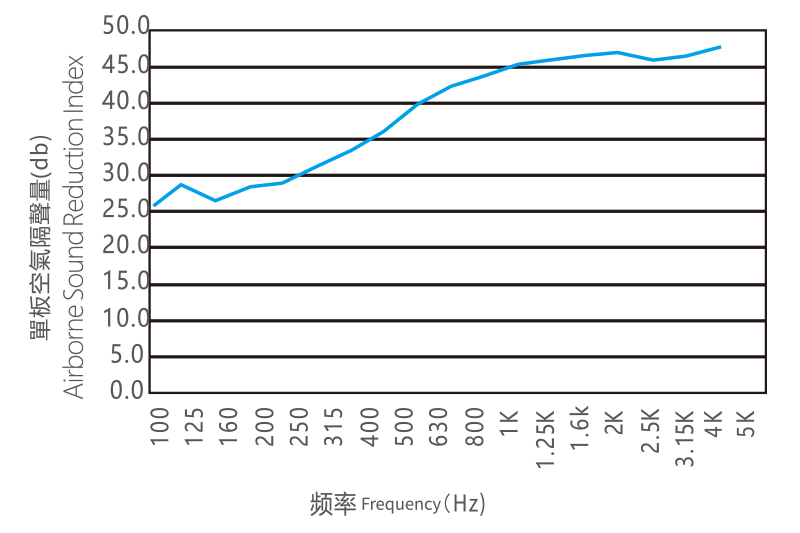 单板空气隔声量