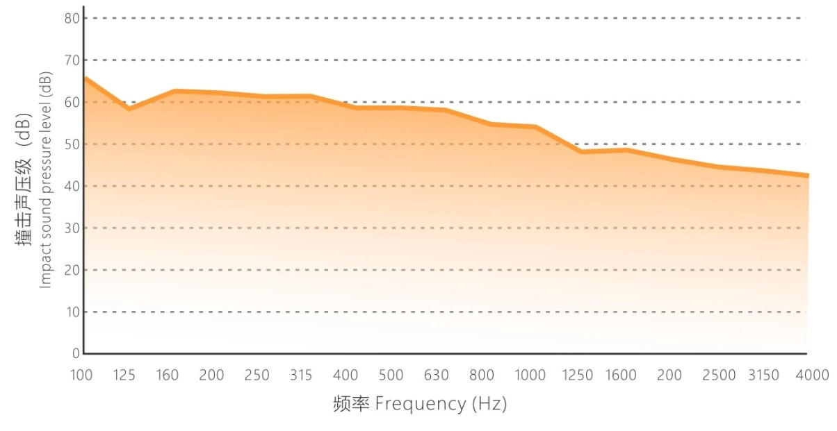 撞击声压级